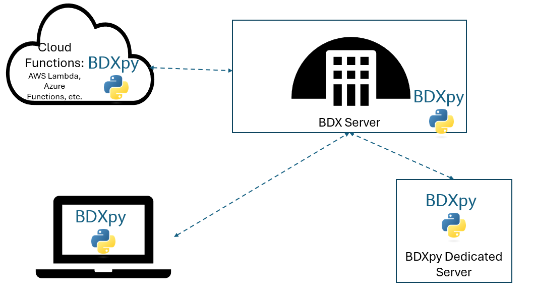 Deployment Options